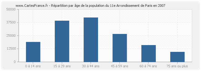 Répartition par âge de la population du 11e Arrondissement de Paris en 2007